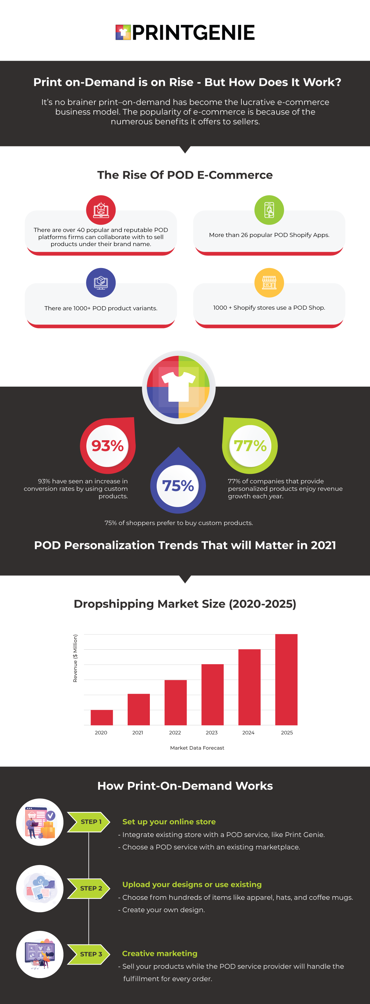 Rise of Print on demand