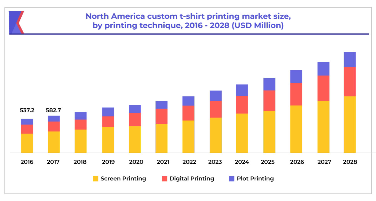 Global Custom T-shirt Printing Market graph